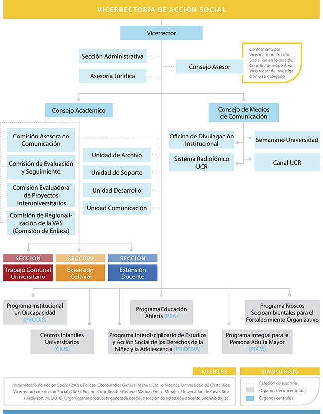 Organigrama VAS