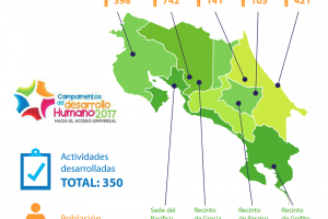 Un total de 350 actividades dirigidas a niñas, niños, jóvenes, personas adultas y adultas mayores, fueron la oferta para promover el acceso universal a la educación en las distintas sedes y recintos universitarios, como parte de los Campamentos para el Desarrollo Humano: Hacia el acceso universal. Gráfico: Oficina de Divulgación e Información (ODI). Un total de 350 actividades dirigidas a niñas, niños, jóvenes, personas adultas y adultas mayores, fueron la oferta para promover el acceso universal a la educación en las distintas sedes y recintos universitarios, como parte de los Campamentos para el Desarrollo Humano: Hacia el acceso universal. Gráfico: Oficina de Divulgación e Información (ODI).