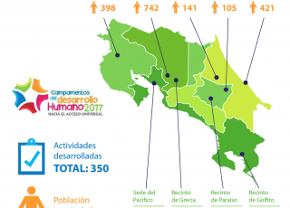 Un total de 350 actividades dirigidas a niñas, niños, jóvenes, personas adultas y adultas mayores, fueron la oferta para promover el acceso universal a la educación en las distintas sedes y recintos universitarios, como parte de los Campamentos para el Desarrollo Humano: Hacia el acceso universal. Gráfico: Oficina de Divulgación e Información (ODI). Un total de 350 actividades dirigidas a niñas, niños, jóvenes, personas adultas y adultas mayores, fueron la oferta para promover el acceso universal a la educación en las distintas sedes y recintos universitarios, como parte de los Campamentos para el Desarrollo Humano: Hacia el acceso universal. Gráfico: Oficina de Divulgación e Información (ODI).